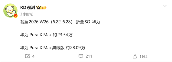 10999元起 华为Pura X Max销量突破51万台:全球首款大阔折手机