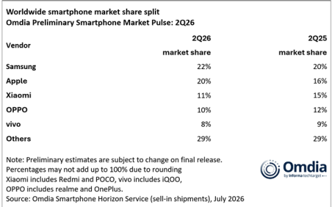 苹果2026年Q2全球智能手机份额冲至20%：创同期新高 全靠iPhone 17不涨价