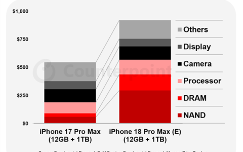 iPhone 18 Pro Max成本暴涨2000元！2nm A20 Pro、存储涨价背锅