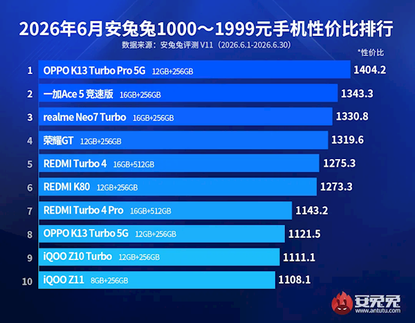 千元机性价比榜单洗牌:OPPO K13 Turbo Pro成新卷王
