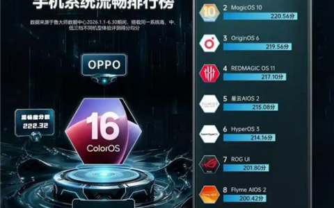 认可吗！手机系统流畅度最新排名：OPPO、荣耀前两名、小米澎湃OS第六