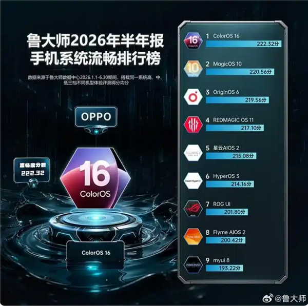 认可吗!手机系统流畅度最新排名:OPPO、荣耀前两名、小米澎湃OS第六