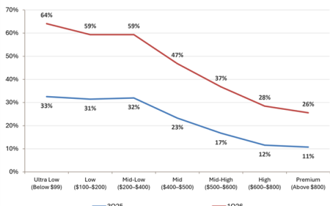 全球400美元以下手机存储芯片物料占比逼近60%：中低端手机且买且珍惜！