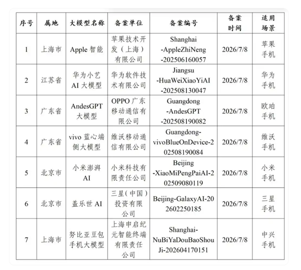 网信办发布手机端侧生成式AI服务备案信息:苹果华为小米OV都上榜