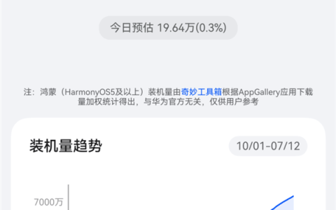中国第二大智能手机操作系统！华为鸿蒙装机量突破7300万