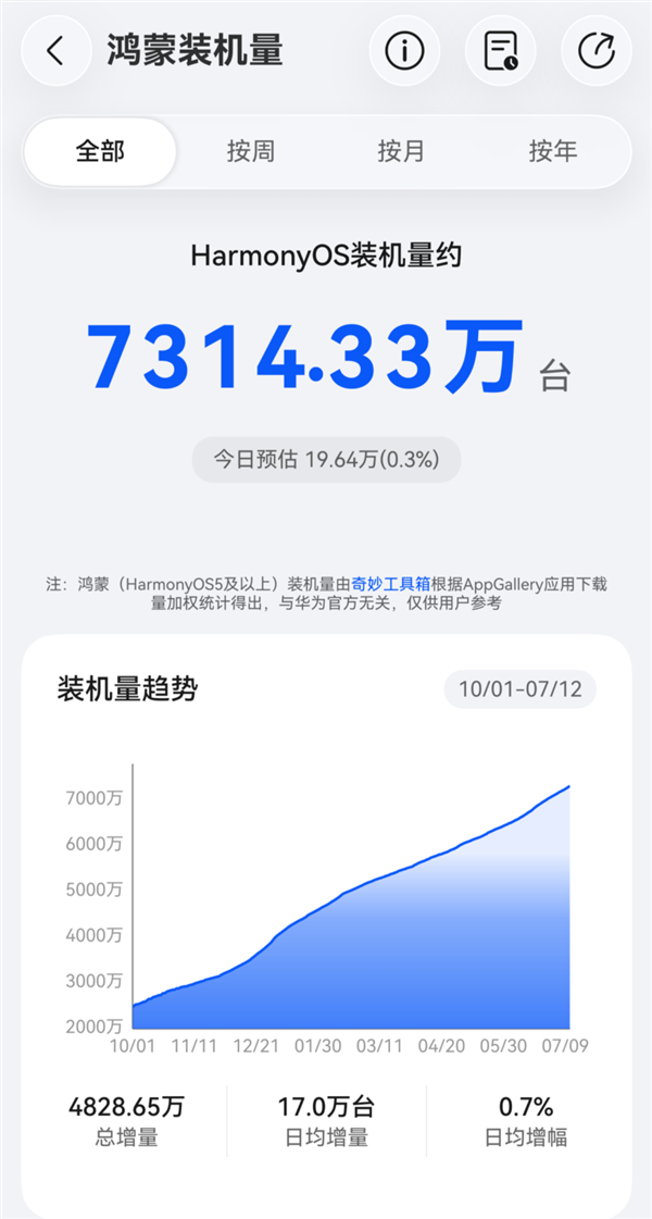 中国第二大智能手机操作系统!华为鸿蒙装机量突破7300万