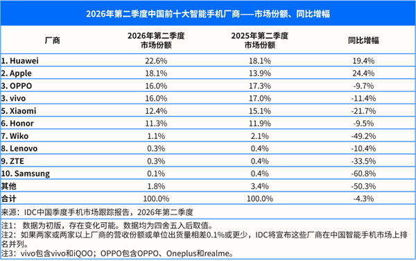 内存涨价重创手机市场!全球Q2出货量大跌6.7% 苹果、三星逆势突围