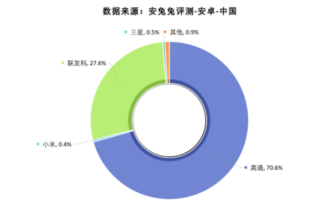 安兔兔：小米玄戒排名安卓手机处理器第四