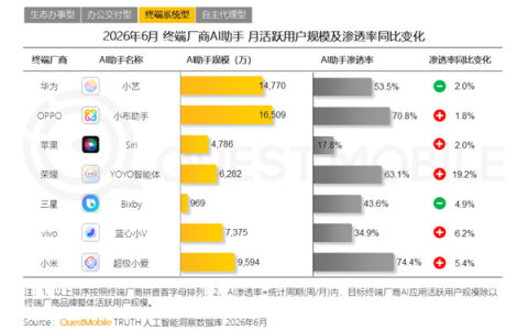 7家手机厂商AI助手：OPPO小布月活第一、小米小爱最受欢迎