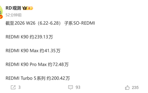 发布5个多月迎来里程碑！REDMI Turbo 5系列销量突破200万台