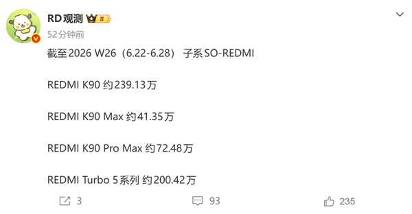发布5个多月迎来里程碑!REDMI Turbo 5系列销量突破200万台