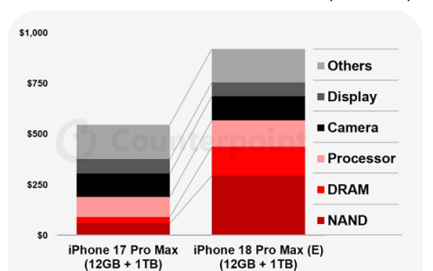 A20 Pro、存储是主因！iPhone 18 Pro Max硬件成本暴涨2000元：苹果还要混用TLC、QLC