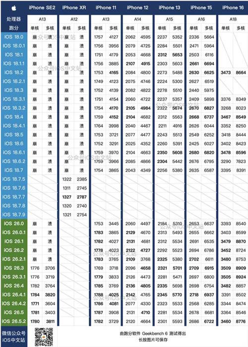 这几款机型升级更耗电! 苹果iOS26.5.2正式版耗电多机型对比测评