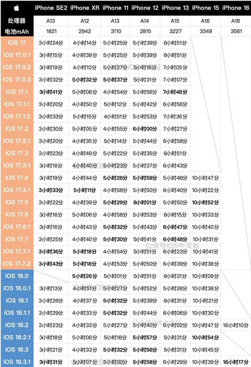 续航全部崩溃! iOS26.6正式版耗电对比测评与各机型升级建议