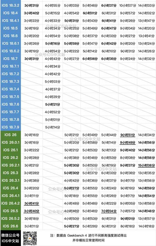 续航全部崩溃! iOS26.6正式版耗电对比测评与各机型升级建议