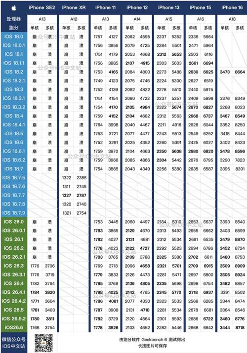 续航全部崩溃! iOS26.6正式版耗电对比测评与各机型升级建议