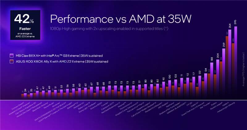 Intel Arc G3E重塑Windows掌机格局!微星CLAW 8 EX Al+深度评测:性能狂甩AMD 42% 续航2倍于任天堂Switch