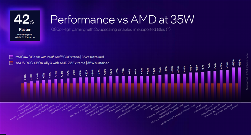 Intel Arc G3E重塑Windows掌机格局!微星CLAW 8 EX Al+深度评测:性能狂甩AMD 42% 续航2倍于任天堂Switch