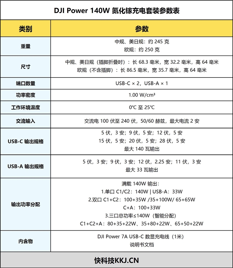7A数显线+大疆设备优先!DJI Power 140W 氮化镓充电套装深度体验:一个充电头搞定大疆全家桶