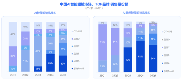 带屏AI眼镜销售占比飙至60%:乐奇Rokid连续三季领跑