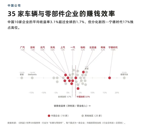 造车不如卖电池！宁德利润率是8家车企平均值的11倍以上