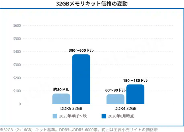 PC玩家被迫开倒车:只因DDR4内存比DDR5便宜60%