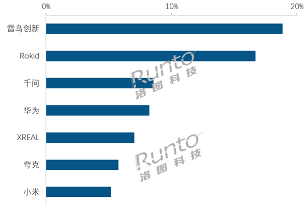 中国智能眼镜卖爆了！2026上半年销量大涨85.5% 雷鸟、Rokid、千问前三
