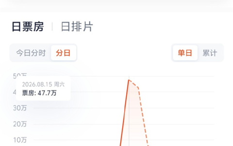 《牛来》反向爆火票房破100万 被质疑洗钱套取补贴  业内：无外部资本和套利空间